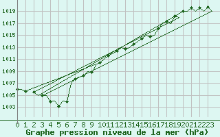 Courbe de la pression atmosphrique pour Logrono (Esp)