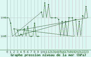 Courbe de la pression atmosphrique pour De Kooy