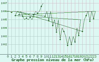 Courbe de la pression atmosphrique pour Bardenas Reales