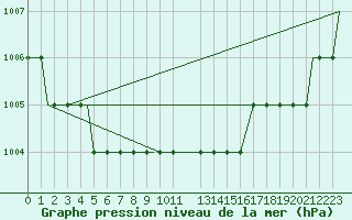 Courbe de la pression atmosphrique pour Sleipner A Platform
