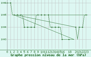 Courbe de la pression atmosphrique pour East Midlands