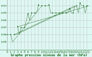 Courbe de la pression atmosphrique pour Zagreb / Pleso