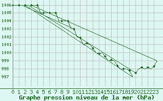 Courbe de la pression atmosphrique pour Aberdeen (UK)