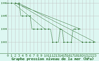 Courbe de la pression atmosphrique pour Kristianstad / Everod