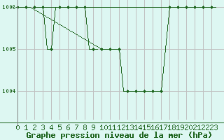 Courbe de la pression atmosphrique pour Deelen