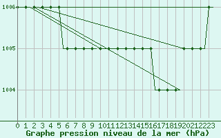 Courbe de la pression atmosphrique pour Luton Airport