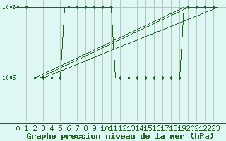 Courbe de la pression atmosphrique pour Dortmund / Wickede