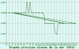 Courbe de la pression atmosphrique pour Vaxjo