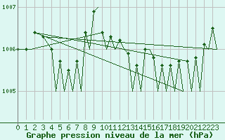 Courbe de la pression atmosphrique pour Alghero
