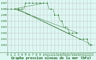 Courbe de la pression atmosphrique pour Dortmund / Wickede