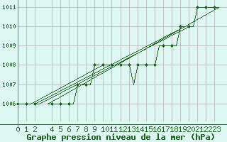 Courbe de la pression atmosphrique pour Verona / Villafranca