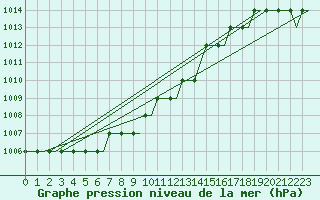 Courbe de la pression atmosphrique pour Begishevo