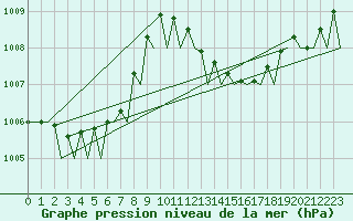 Courbe de la pression atmosphrique pour Vrsac