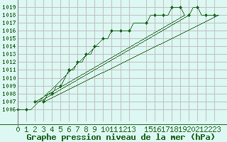 Courbe de la pression atmosphrique pour Norwich Weather Centre