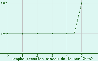 Courbe de la pression atmosphrique pour Bristol / Lulsgate