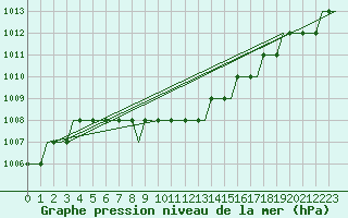 Courbe de la pression atmosphrique pour Soervaag / Vagar