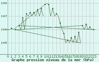 Courbe de la pression atmosphrique pour Gnes (It)