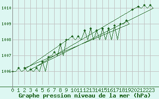 Courbe de la pression atmosphrique pour Volkel