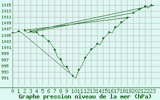 Courbe de la pression atmosphrique pour Jersey (UK)