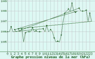 Courbe de la pression atmosphrique pour Vrsac