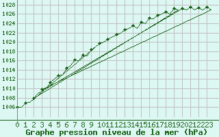 Courbe de la pression atmosphrique pour Mariehamn / Aland Island