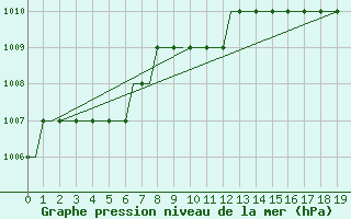 Courbe de la pression atmosphrique pour London City Airport