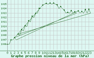 Courbe de la pression atmosphrique pour Rotterdam Airport Zestienhoven
