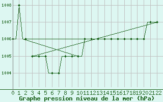 Courbe de la pression atmosphrique pour Hessen