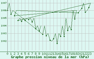 Courbe de la pression atmosphrique pour Gerona (Esp)