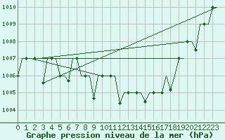 Courbe de la pression atmosphrique pour Hassi-Messaoud