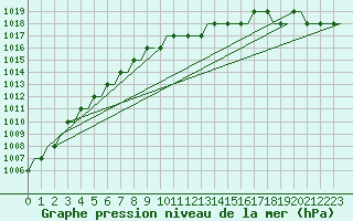 Courbe de la pression atmosphrique pour Stansted Airport