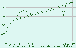 Courbe de la pression atmosphrique pour Chetumal, Q. Roo