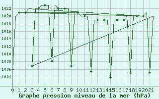 Courbe de la pression atmosphrique pour Esfahan