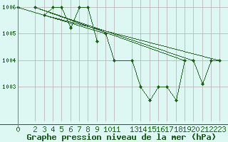 Courbe de la pression atmosphrique pour Aqaba Airport