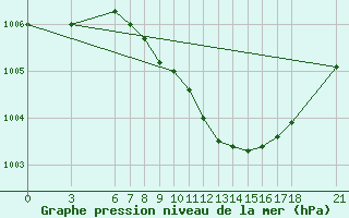 Courbe de la pression atmosphrique pour Aydin