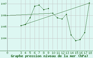 Courbe de la pression atmosphrique pour Bjelovar