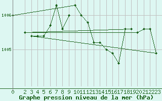 Courbe de la pression atmosphrique pour Marina Di Ginosa