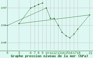 Courbe de la pression atmosphrique pour Kusadasi