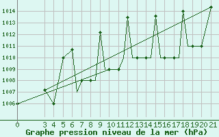 Courbe de la pression atmosphrique pour Zeltweg