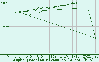 Courbe de la pression atmosphrique pour Niinisalo