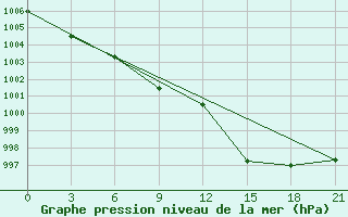 Courbe de la pression atmosphrique pour Kurgan