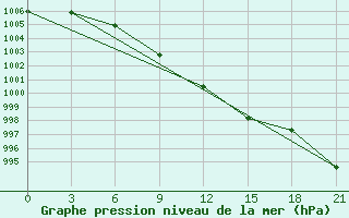 Courbe de la pression atmosphrique pour Malojaroslavec