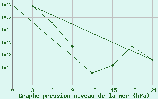 Courbe de la pression atmosphrique pour Denau