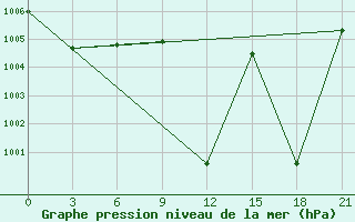 Courbe de la pression atmosphrique pour Sallum Plateau