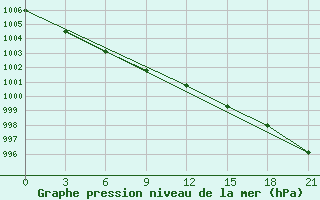 Courbe de la pression atmosphrique pour Vaida Guba Bay