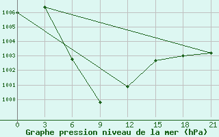 Courbe de la pression atmosphrique pour Surin