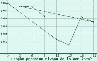 Courbe de la pression atmosphrique pour Dzhambejty