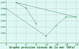 Courbe de la pression atmosphrique pour Rajkot