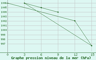 Courbe de la pression atmosphrique pour Base Arturo Prat