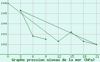 Courbe de la pression atmosphrique pour Mandal